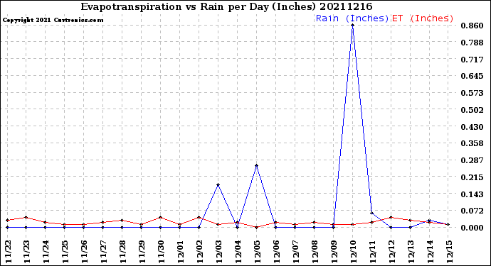 Milwaukee Weather Evapotranspiration<br>vs Rain per Day<br>(Inches)