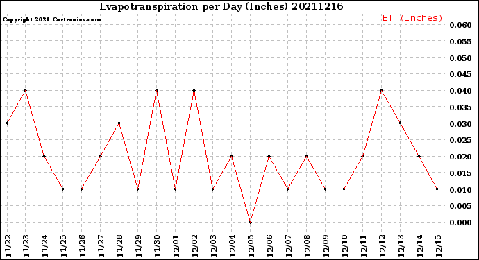Milwaukee Weather Evapotranspiration<br>per Day (Inches)