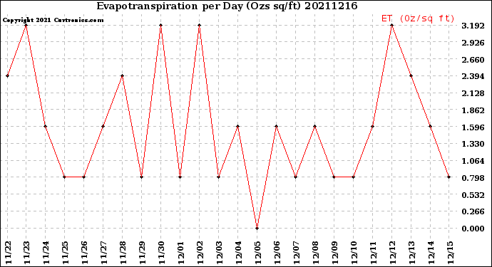 Milwaukee Weather Evapotranspiration<br>per Day (Ozs sq/ft)