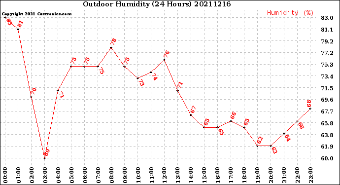 Milwaukee Weather Outdoor Humidity<br>(24 Hours)