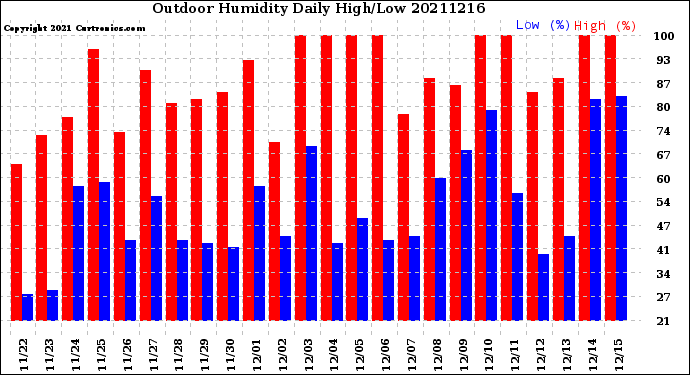 Milwaukee Weather Outdoor Humidity<br>Daily High/Low