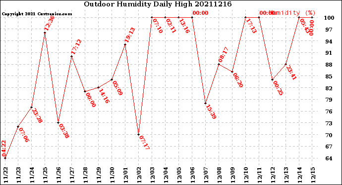 Milwaukee Weather Outdoor Humidity<br>Daily High