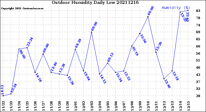 Milwaukee Weather Outdoor Humidity<br>Daily Low
