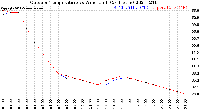 Milwaukee Weather Outdoor Temperature<br>vs Wind Chill<br>(24 Hours)
