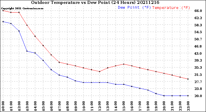 Milwaukee Weather Outdoor Temperature<br>vs Dew Point<br>(24 Hours)