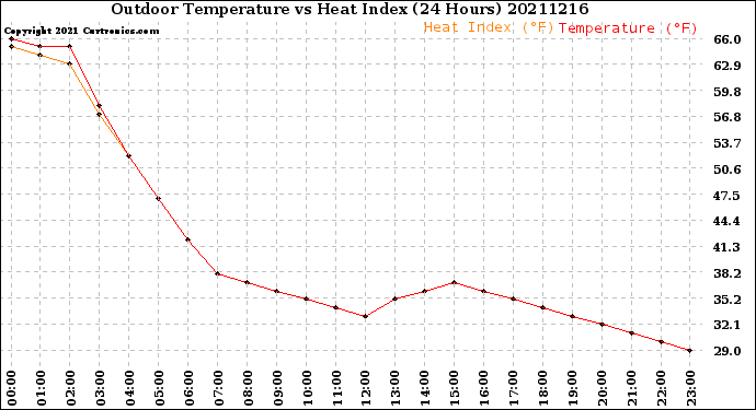 Milwaukee Weather Outdoor Temperature<br>vs Heat Index<br>(24 Hours)
