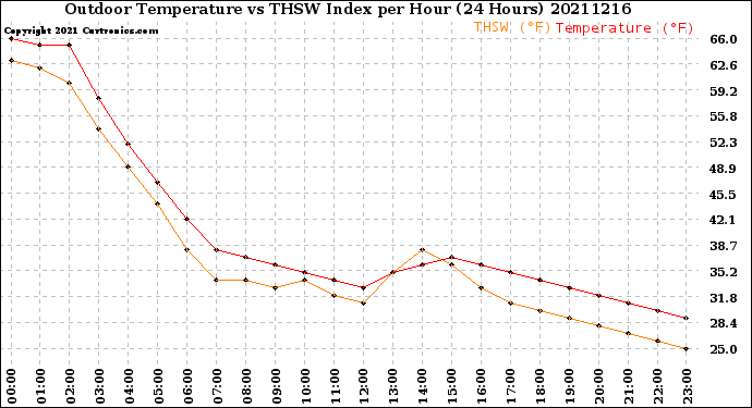 Milwaukee Weather Outdoor Temperature<br>vs THSW Index<br>per Hour<br>(24 Hours)