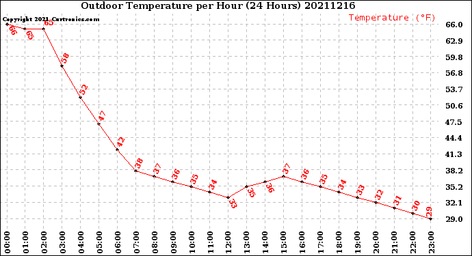 Milwaukee Weather Outdoor Temperature<br>per Hour<br>(24 Hours)