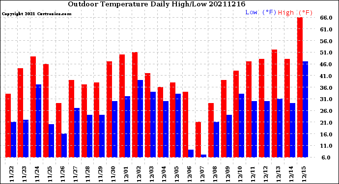 Milwaukee Weather Outdoor Temperature<br>Daily High/Low