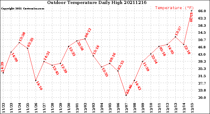Milwaukee Weather Outdoor Temperature<br>Daily High