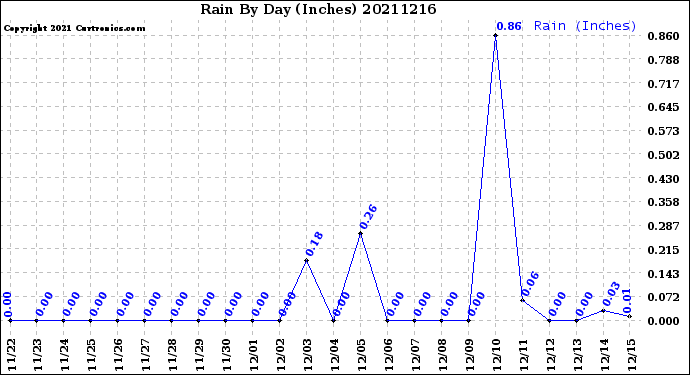 Milwaukee Weather Rain<br>By Day<br>(Inches)