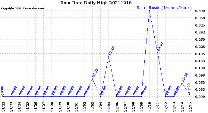 Milwaukee Weather Rain Rate<br>Daily High