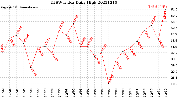 Milwaukee Weather THSW Index<br>Daily High