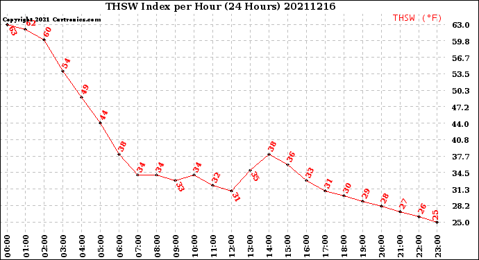 Milwaukee Weather THSW Index<br>per Hour<br>(24 Hours)