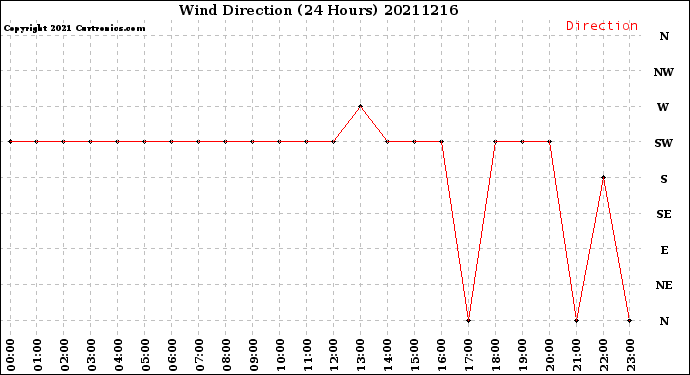 Milwaukee Weather Wind Direction<br>(24 Hours)