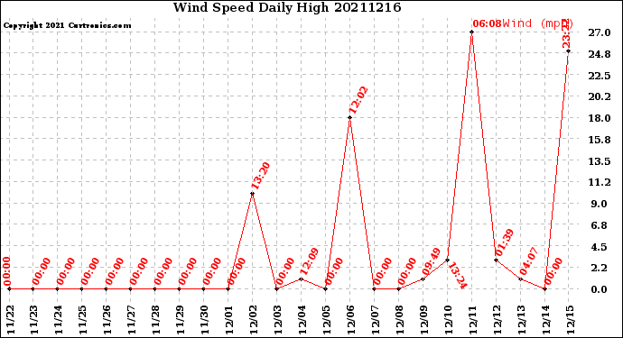 Milwaukee Weather Wind Speed<br>Daily High