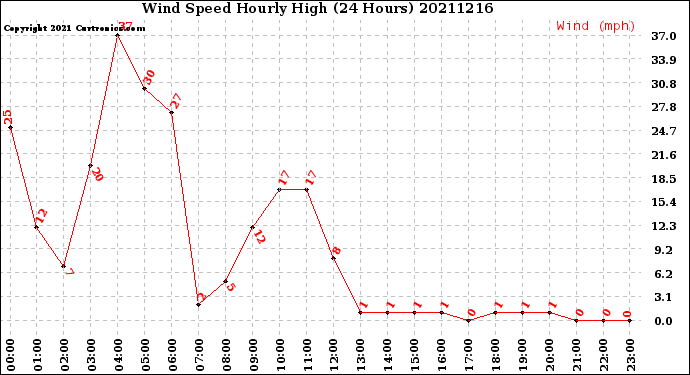 Milwaukee Weather Wind Speed<br>Hourly High<br>(24 Hours)