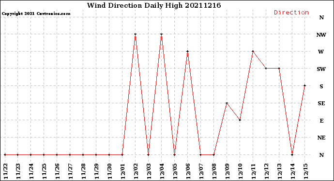 Milwaukee Weather Wind Direction<br>Daily High