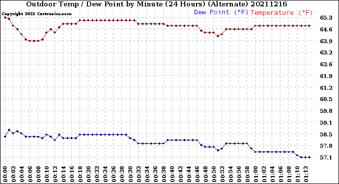 Milwaukee Weather Outdoor Temp / Dew Point<br>by Minute<br>(24 Hours) (Alternate)