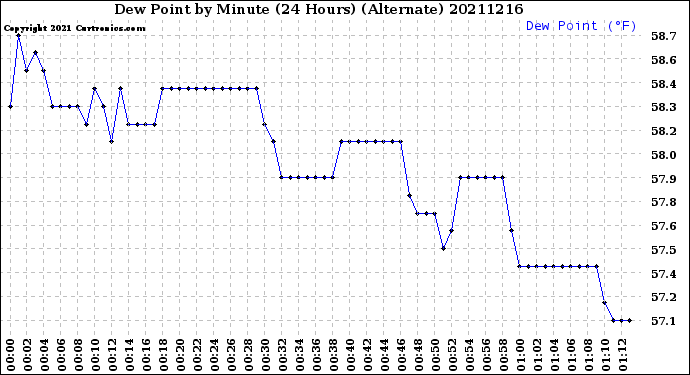 Milwaukee Weather Dew Point<br>by Minute<br>(24 Hours) (Alternate)
