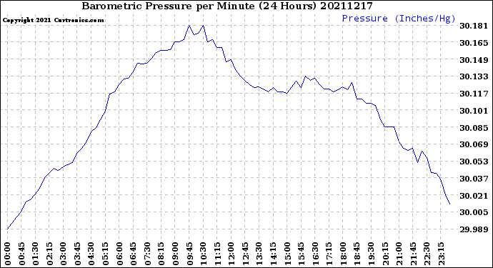 Milwaukee Weather Barometric Pressure<br>per Minute<br>(24 Hours)