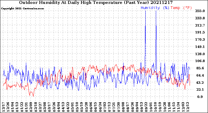 Milwaukee Weather Outdoor Humidity<br>At Daily High<br>Temperature<br>(Past Year)