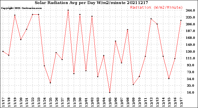 Milwaukee Weather Solar Radiation<br>Avg per Day W/m2/minute