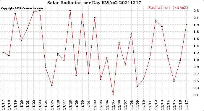 Milwaukee Weather Solar Radiation<br>per Day KW/m2