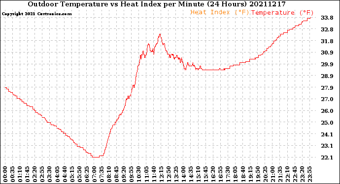 Milwaukee Weather Outdoor Temperature<br>vs Heat Index<br>per Minute<br>(24 Hours)