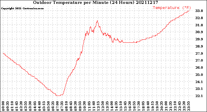 Milwaukee Weather Outdoor Temperature<br>per Minute<br>(24 Hours)