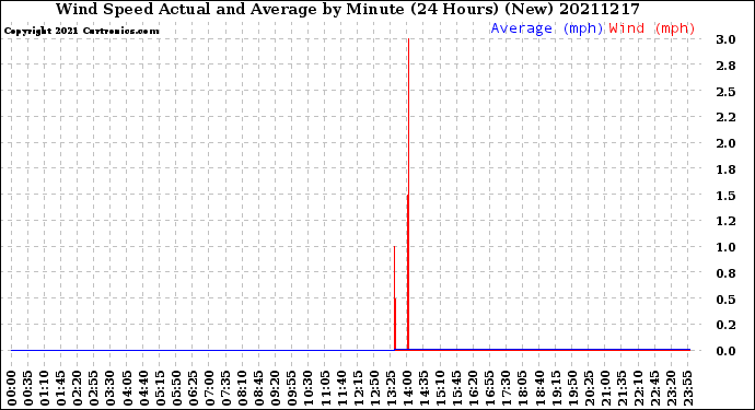 Milwaukee Weather Wind Speed<br>Actual and Average<br>by Minute<br>(24 Hours) (New)