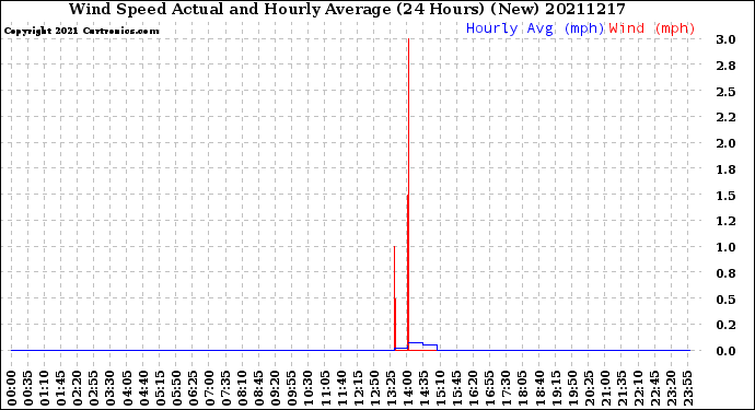 Milwaukee Weather Wind Speed<br>Actual and Hourly<br>Average<br>(24 Hours) (New)