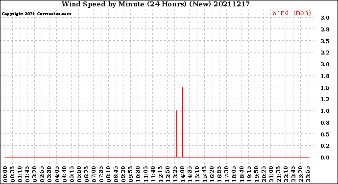 Milwaukee Weather Wind Speed<br>by Minute<br>(24 Hours) (New)