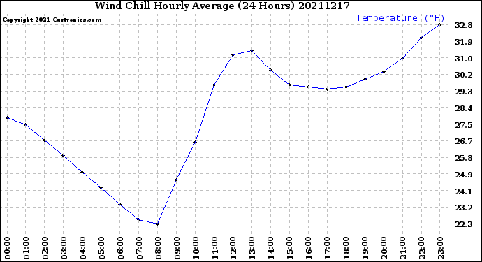 Milwaukee Weather Wind Chill<br>Hourly Average<br>(24 Hours)