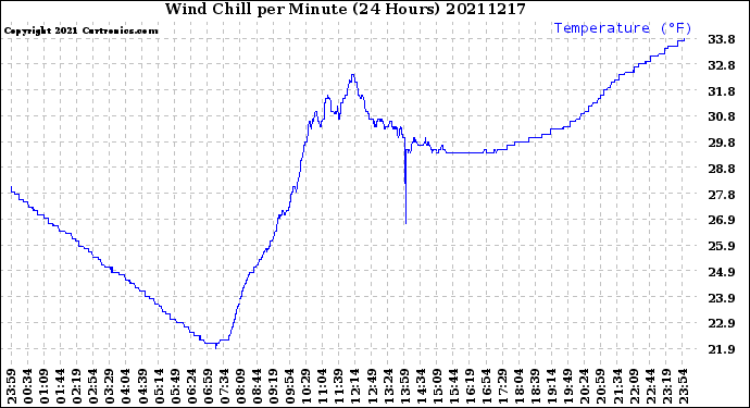 Milwaukee Weather Wind Chill<br>per Minute<br>(24 Hours)