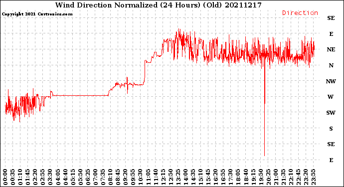 Milwaukee Weather Wind Direction<br>Normalized<br>(24 Hours) (Old)
