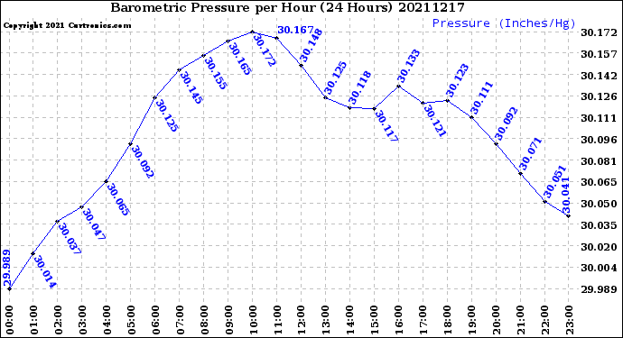 Milwaukee Weather Barometric Pressure<br>per Hour<br>(24 Hours)