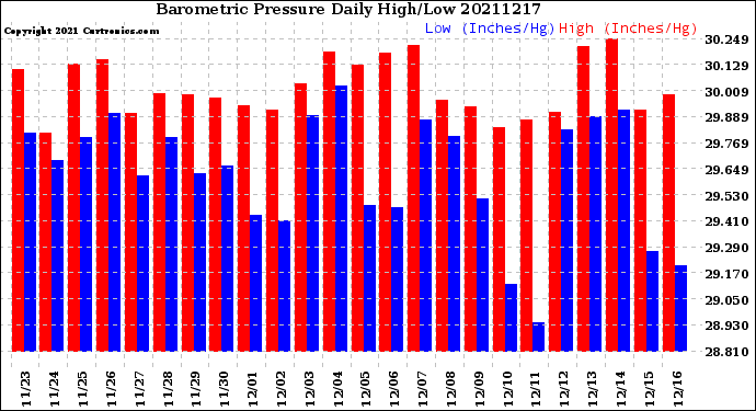 Milwaukee Weather Barometric Pressure<br>Daily High/Low