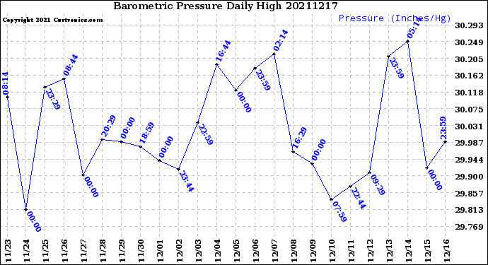 Milwaukee Weather Barometric Pressure<br>Daily High