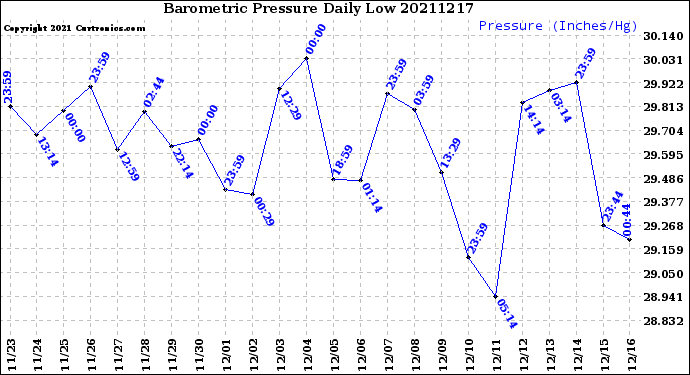 Milwaukee Weather Barometric Pressure<br>Daily Low