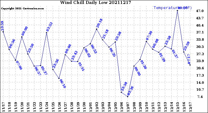 Milwaukee Weather Wind Chill<br>Daily Low
