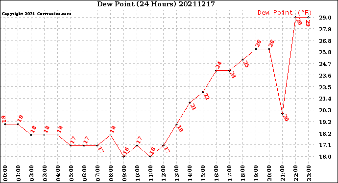 Milwaukee Weather Dew Point<br>(24 Hours)