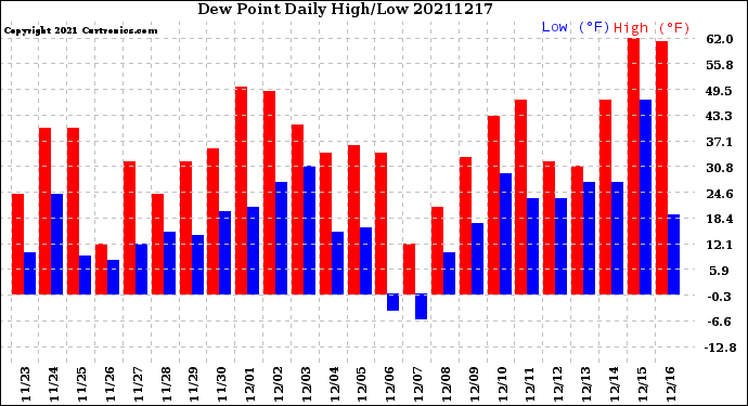 Milwaukee Weather Dew Point<br>Daily High/Low