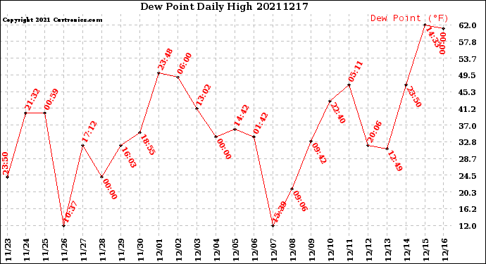 Milwaukee Weather Dew Point<br>Daily High