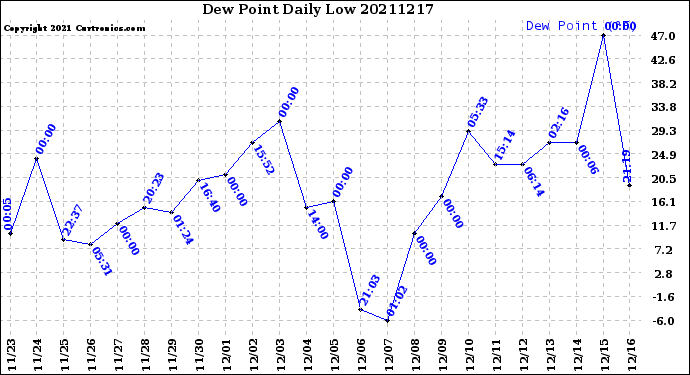 Milwaukee Weather Dew Point<br>Daily Low