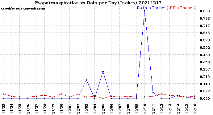 Milwaukee Weather Evapotranspiration<br>vs Rain per Day<br>(Inches)