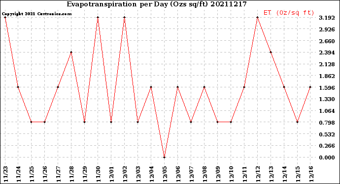 Milwaukee Weather Evapotranspiration<br>per Day (Ozs sq/ft)