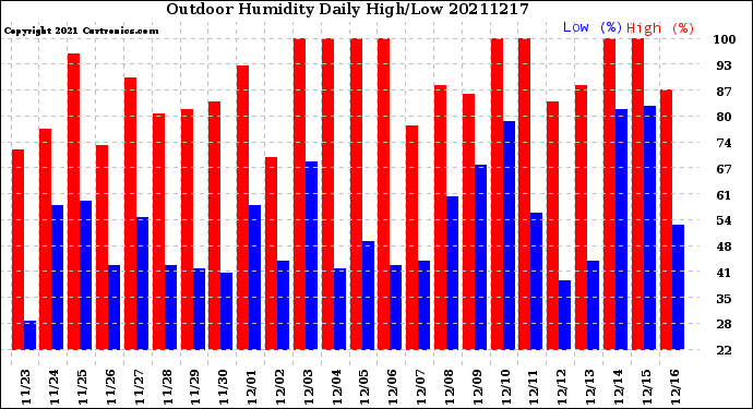 Milwaukee Weather Outdoor Humidity<br>Daily High/Low