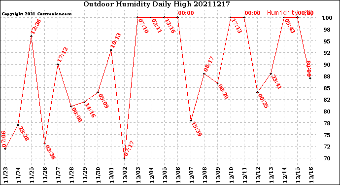 Milwaukee Weather Outdoor Humidity<br>Daily High