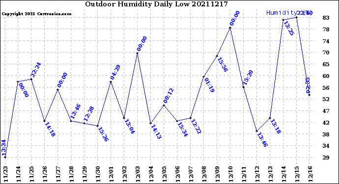 Milwaukee Weather Outdoor Humidity<br>Daily Low
